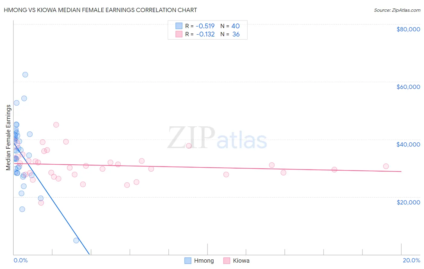 Hmong vs Kiowa Median Female Earnings