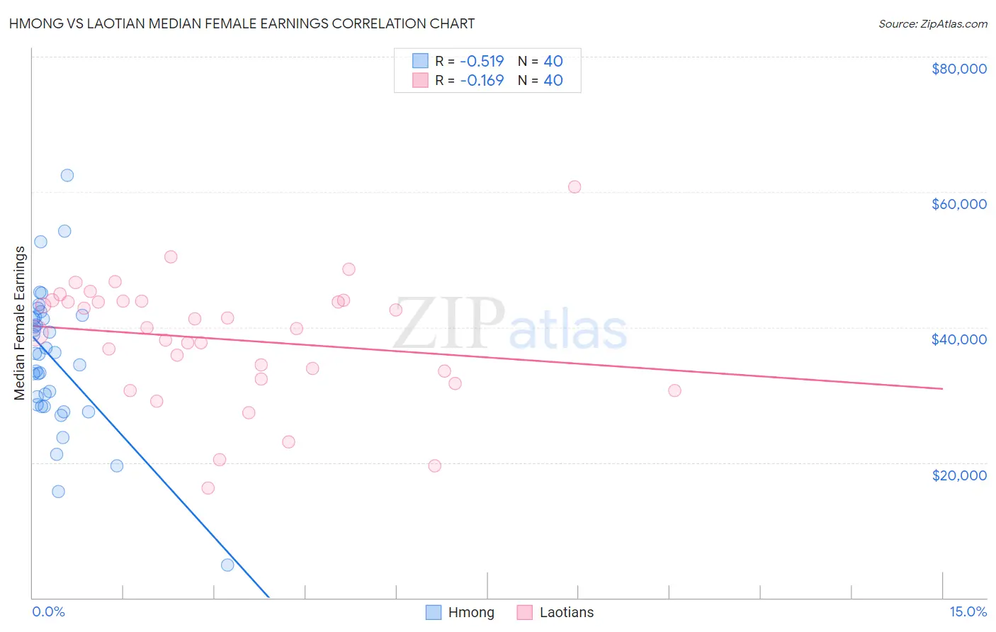 Hmong vs Laotian Median Female Earnings