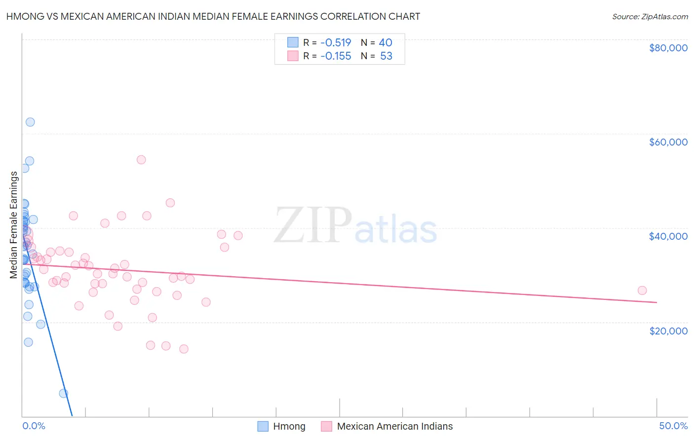 Hmong vs Mexican American Indian Median Female Earnings