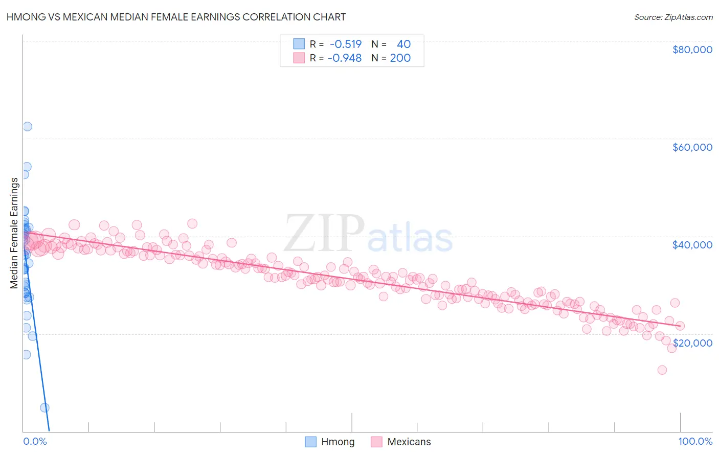 Hmong vs Mexican Median Female Earnings