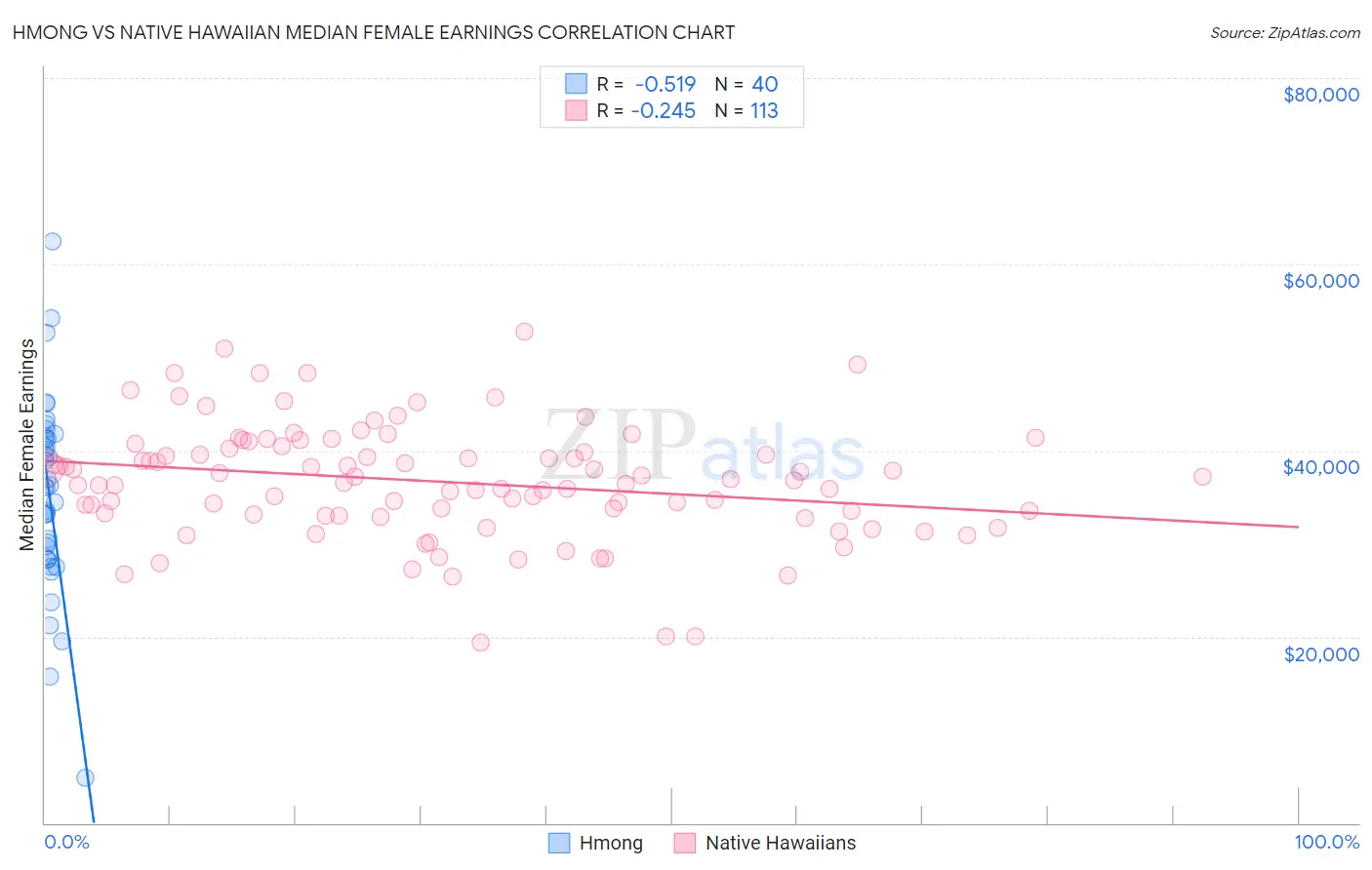 Hmong vs Native Hawaiian Median Female Earnings