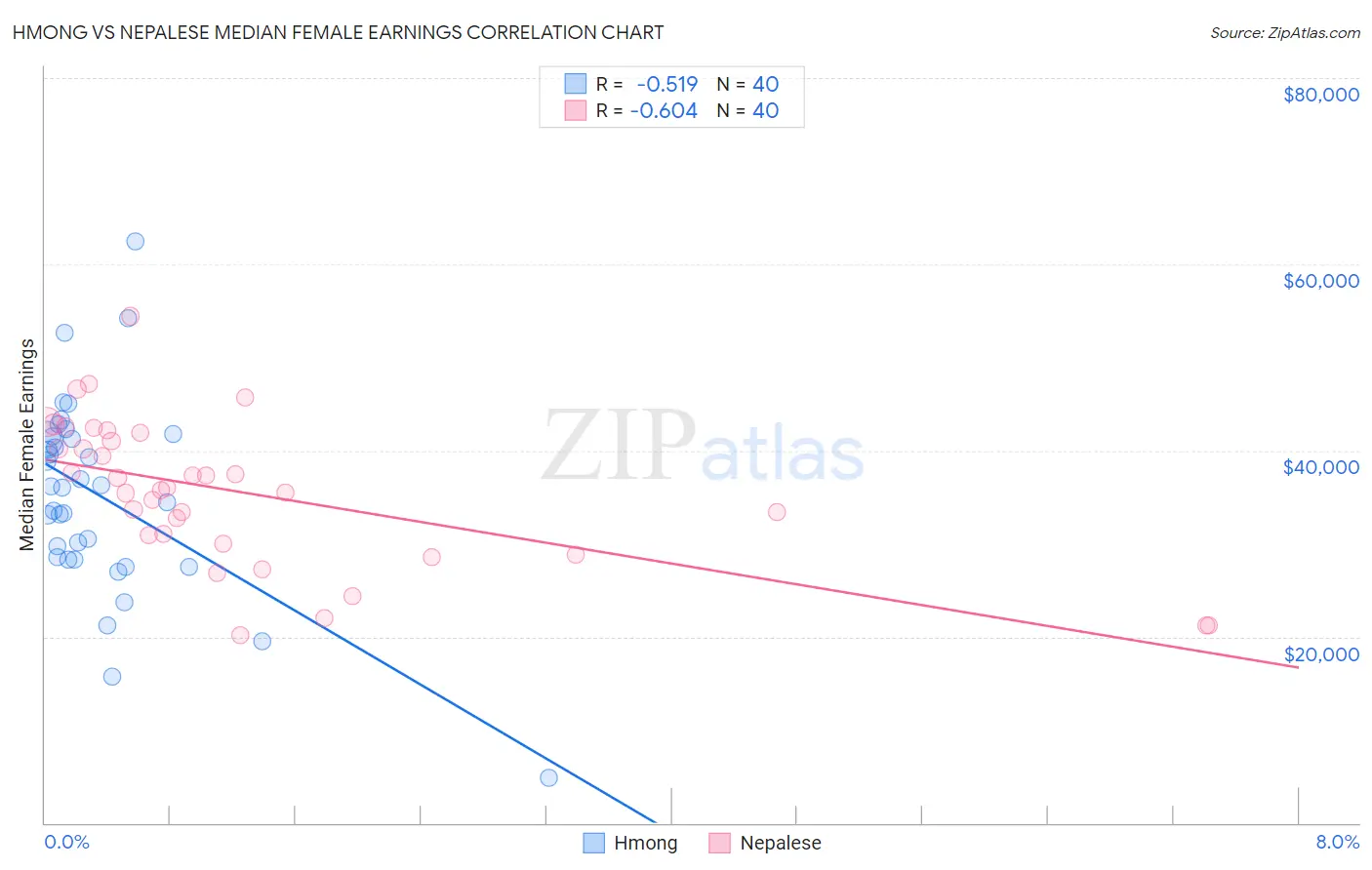 Hmong vs Nepalese Median Female Earnings