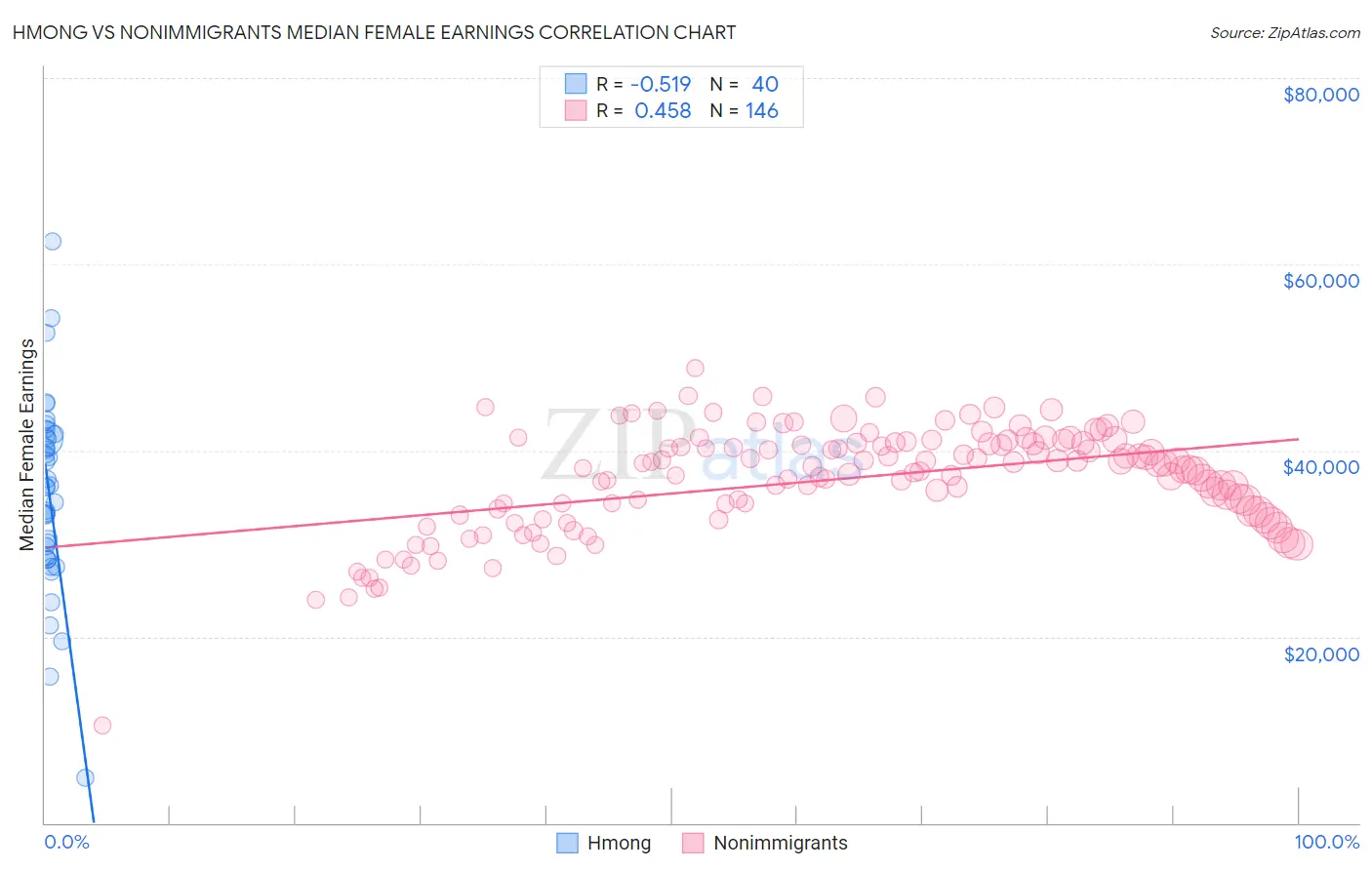 Hmong vs Nonimmigrants Median Female Earnings