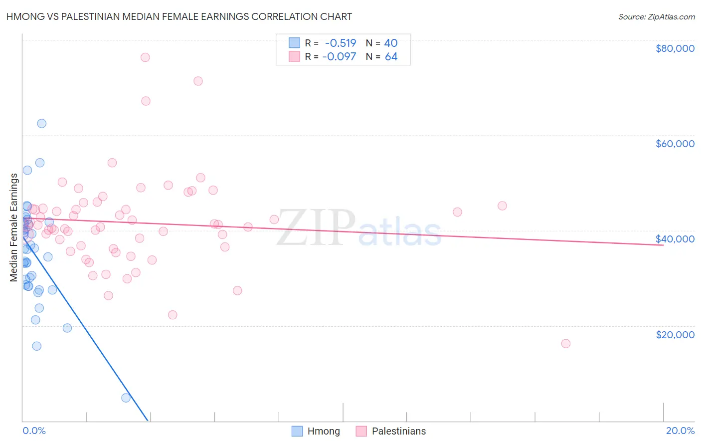 Hmong vs Palestinian Median Female Earnings