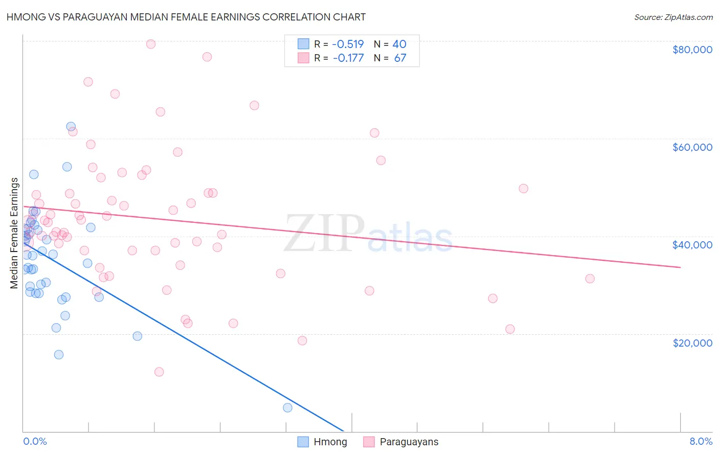Hmong vs Paraguayan Median Female Earnings