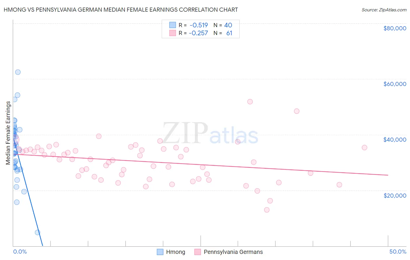 Hmong vs Pennsylvania German Median Female Earnings