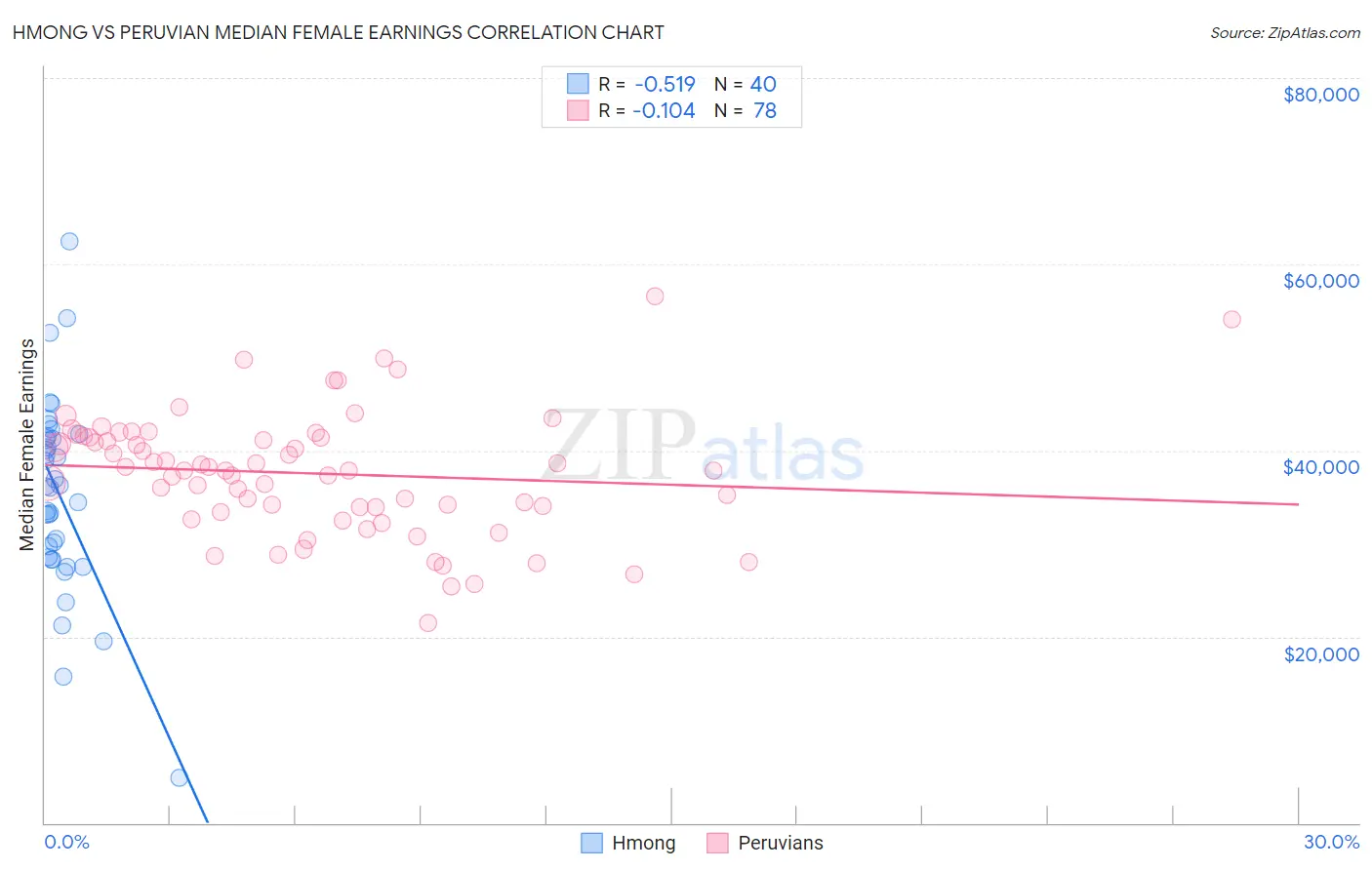 Hmong vs Peruvian Median Female Earnings