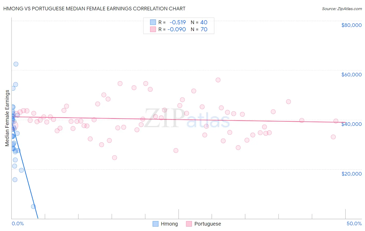 Hmong vs Portuguese Median Female Earnings
