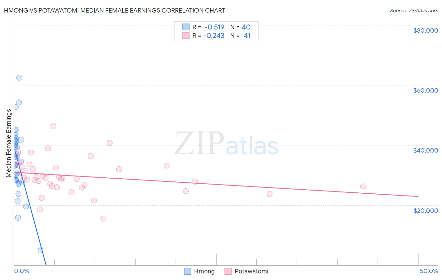Hmong vs Potawatomi Median Female Earnings