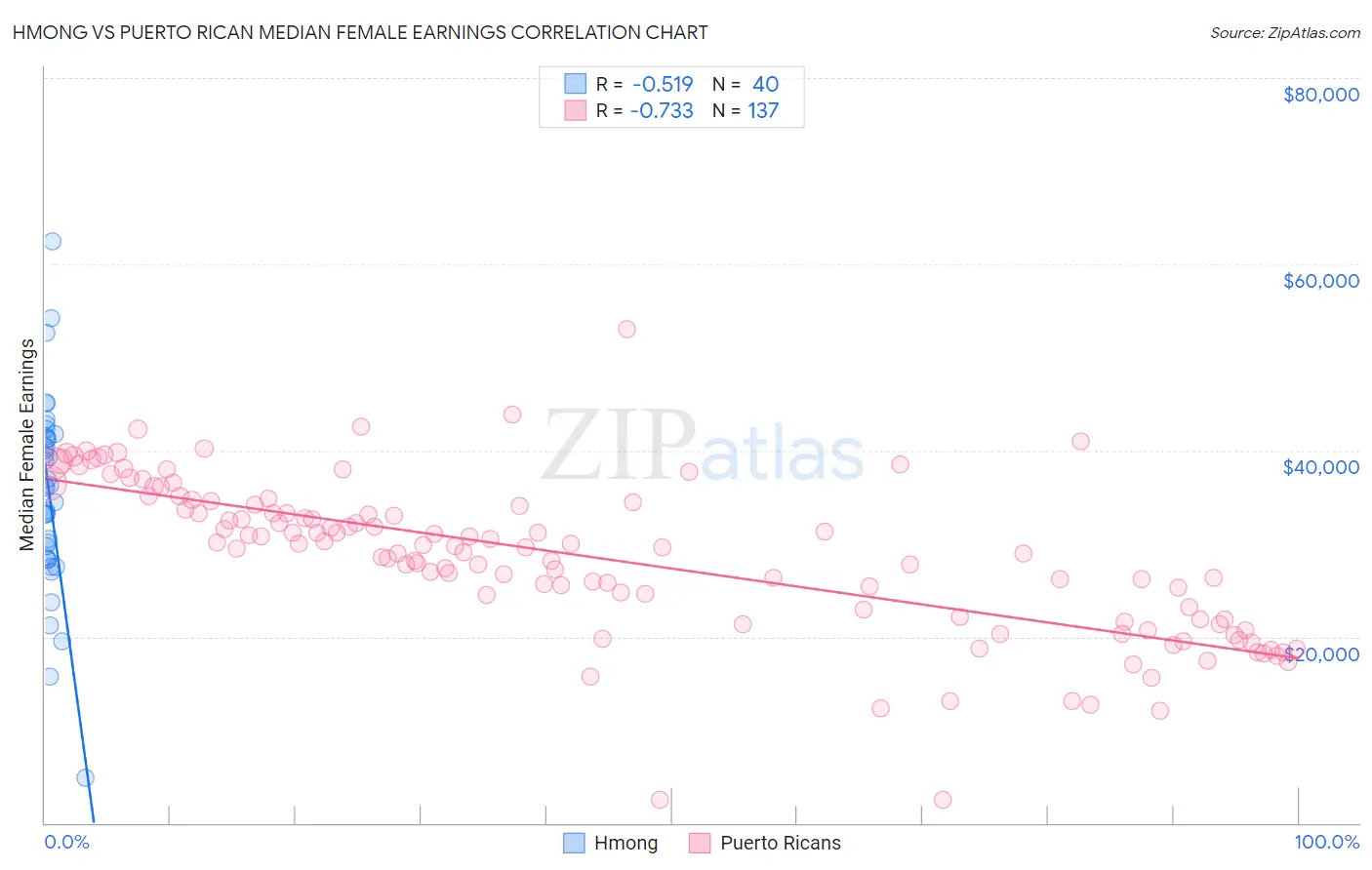 Hmong vs Puerto Rican Median Female Earnings