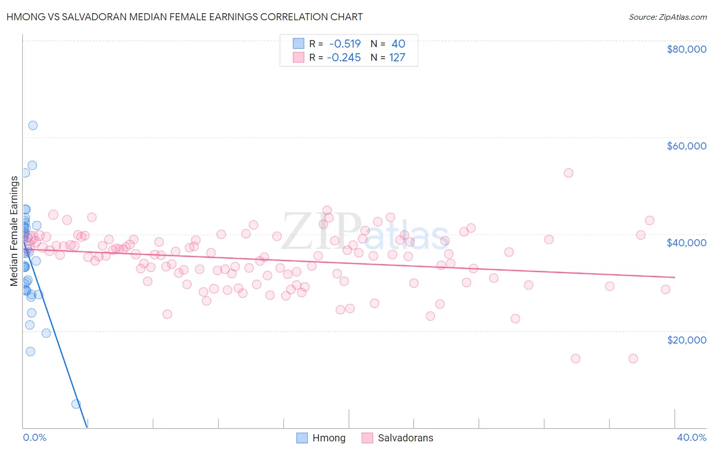 Hmong vs Salvadoran Median Female Earnings