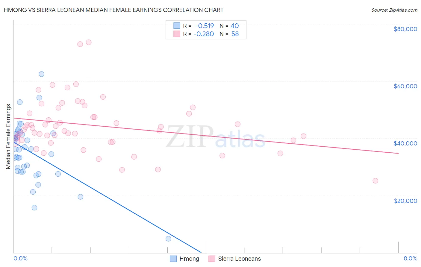 Hmong vs Sierra Leonean Median Female Earnings