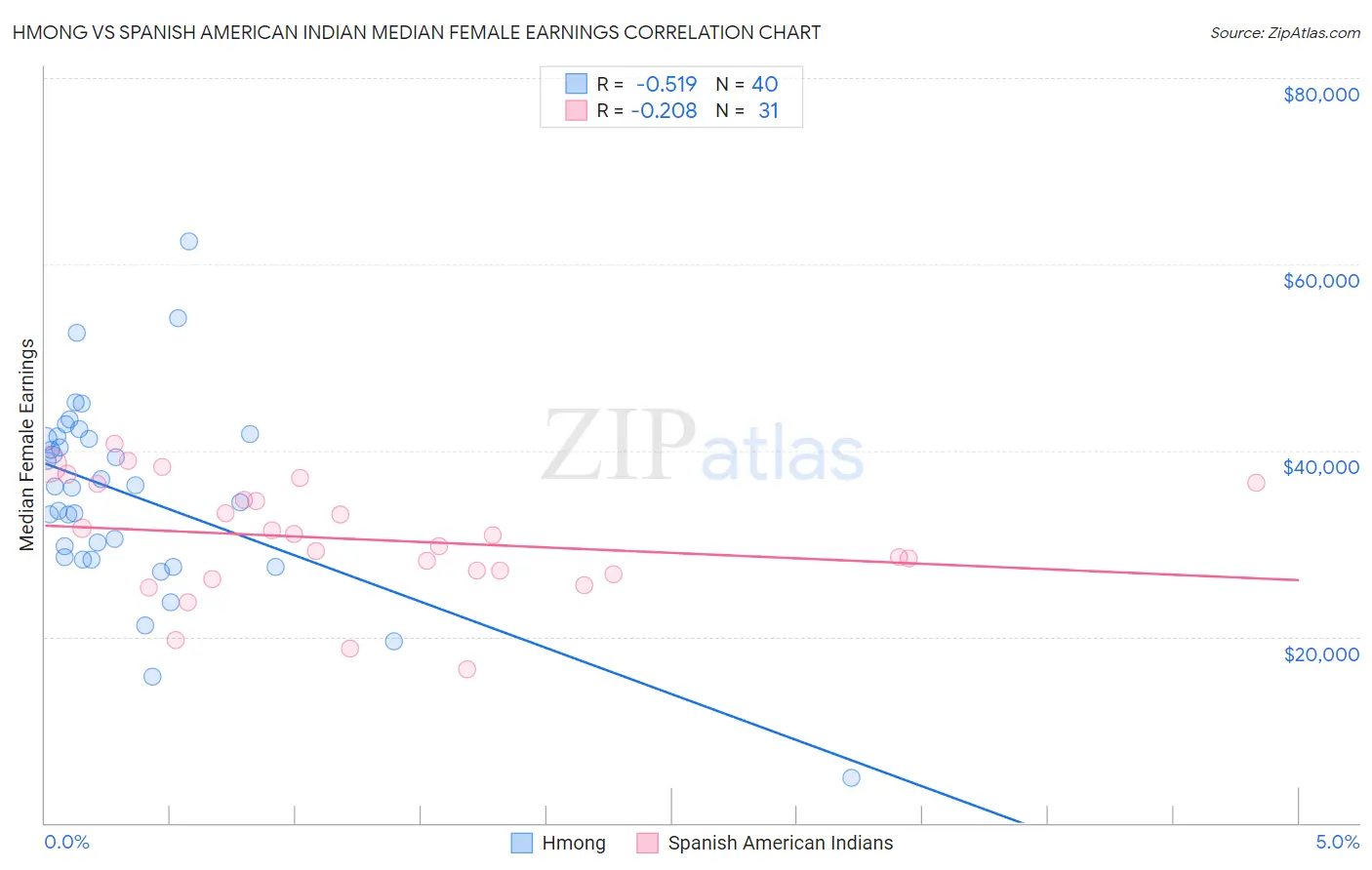 Hmong vs Spanish American Indian Median Female Earnings