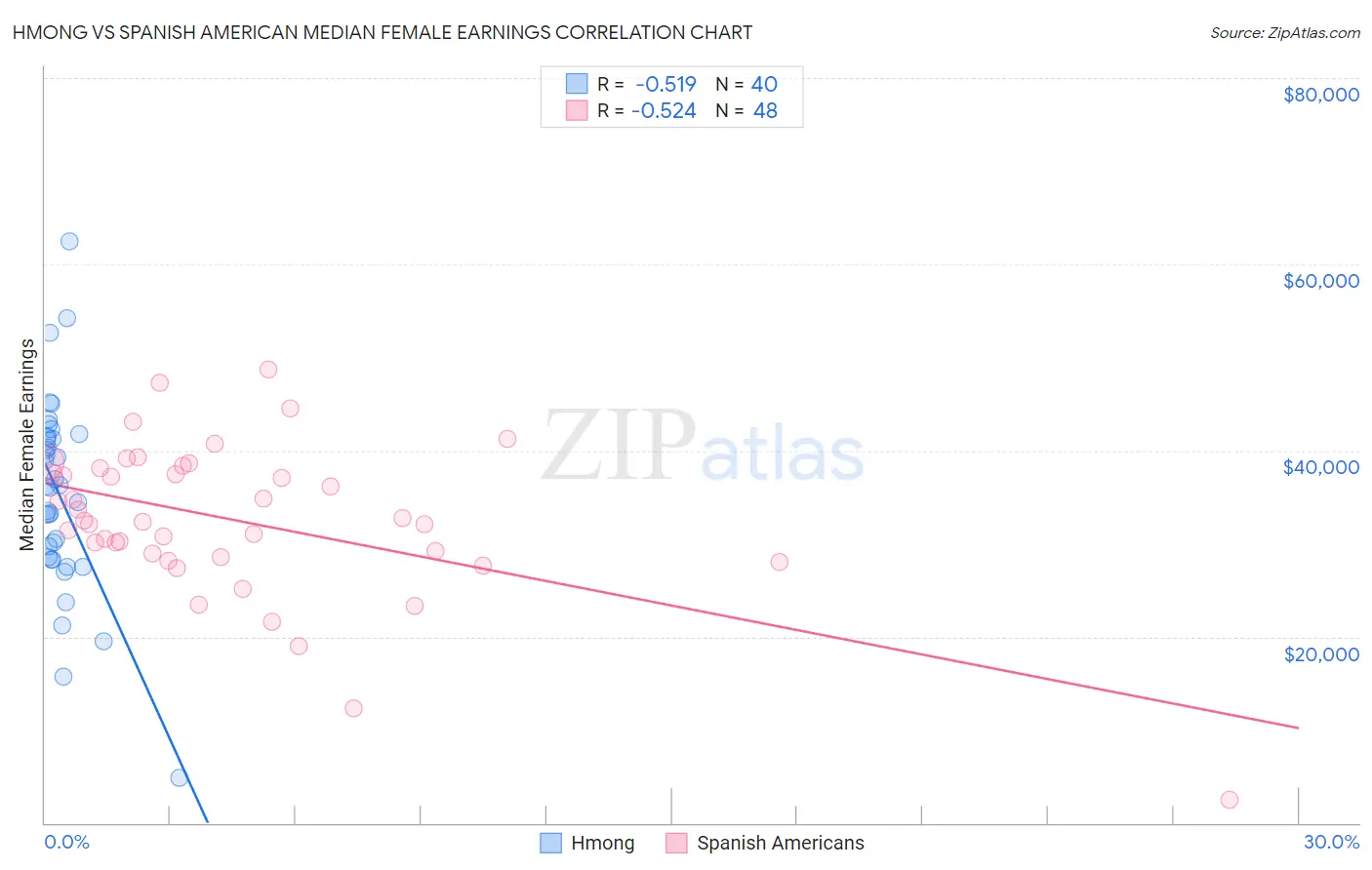 Hmong vs Spanish American Median Female Earnings