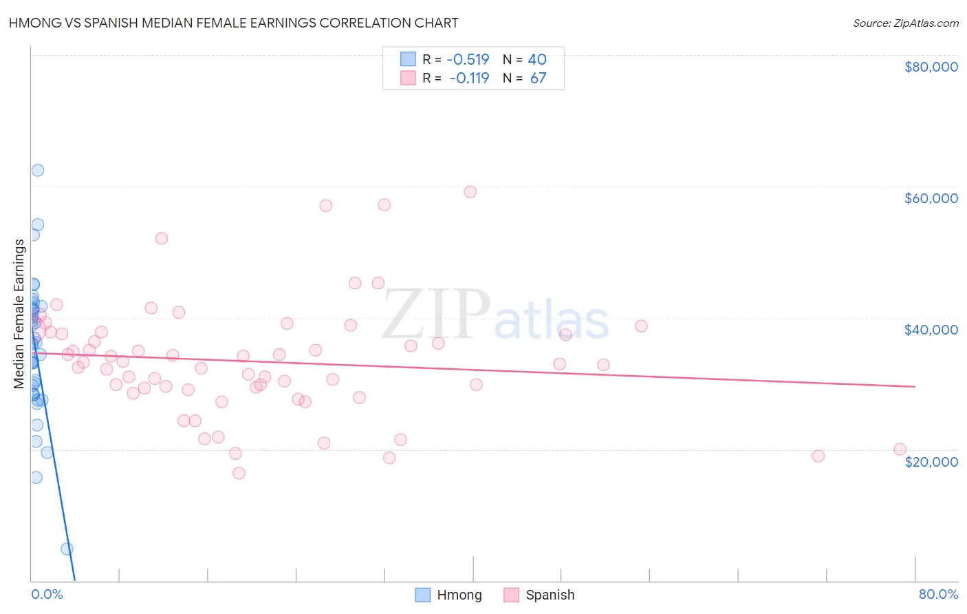 Hmong vs Spanish Median Female Earnings