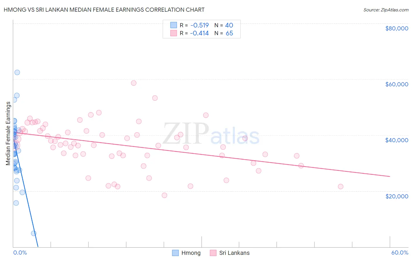 Hmong vs Sri Lankan Median Female Earnings