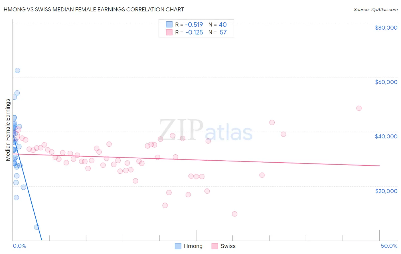 Hmong vs Swiss Median Female Earnings