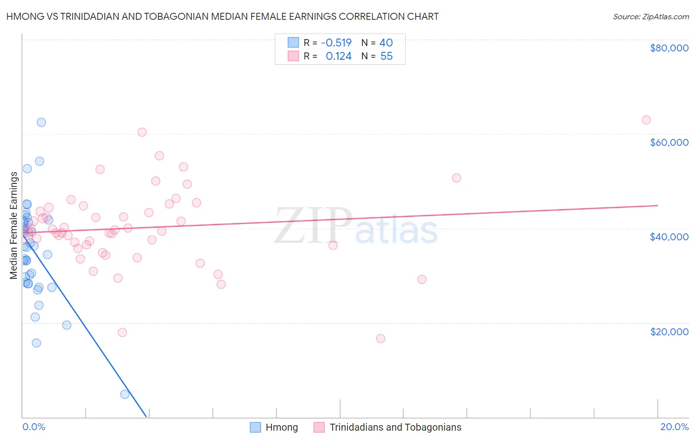 Hmong vs Trinidadian and Tobagonian Median Female Earnings