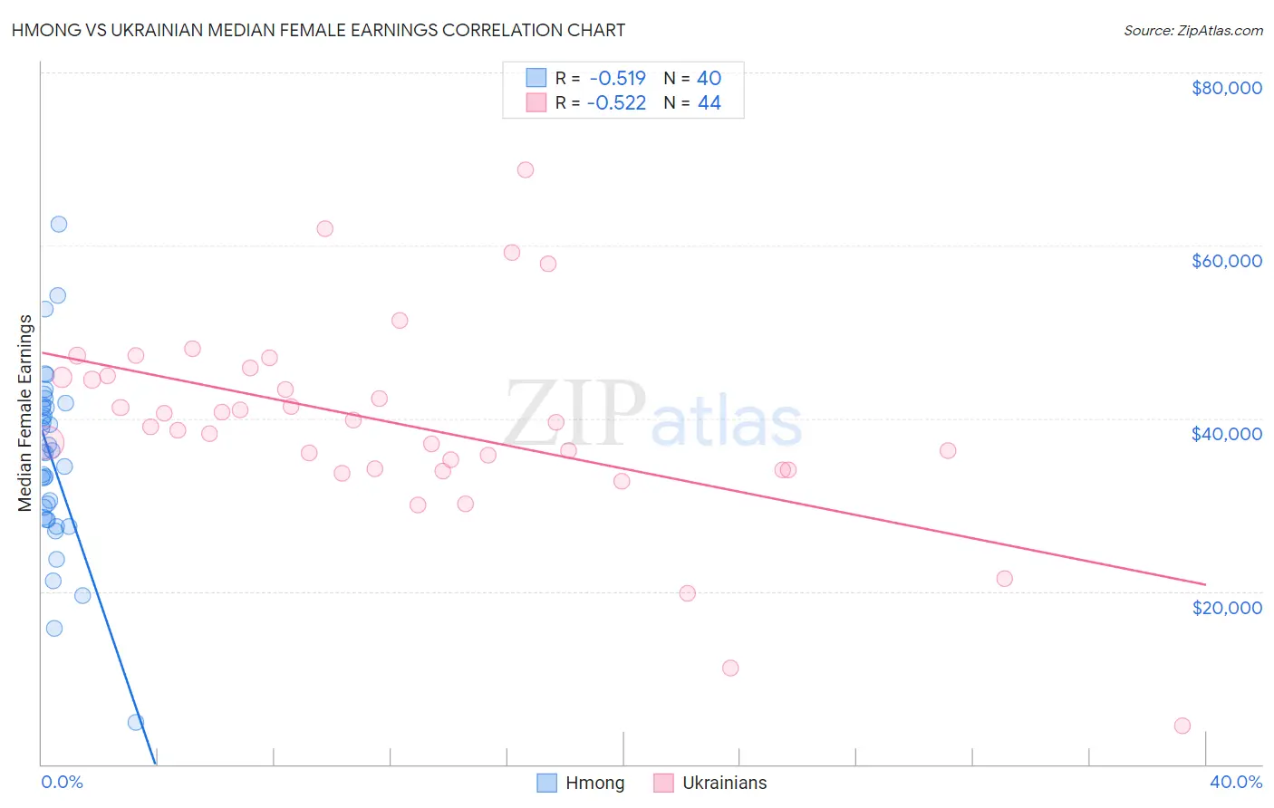 Hmong vs Ukrainian Median Female Earnings