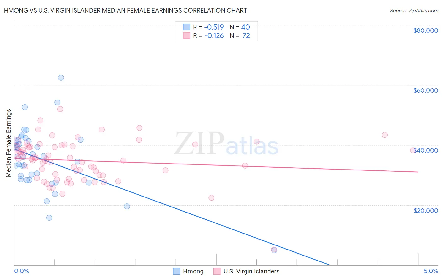 Hmong vs U.S. Virgin Islander Median Female Earnings