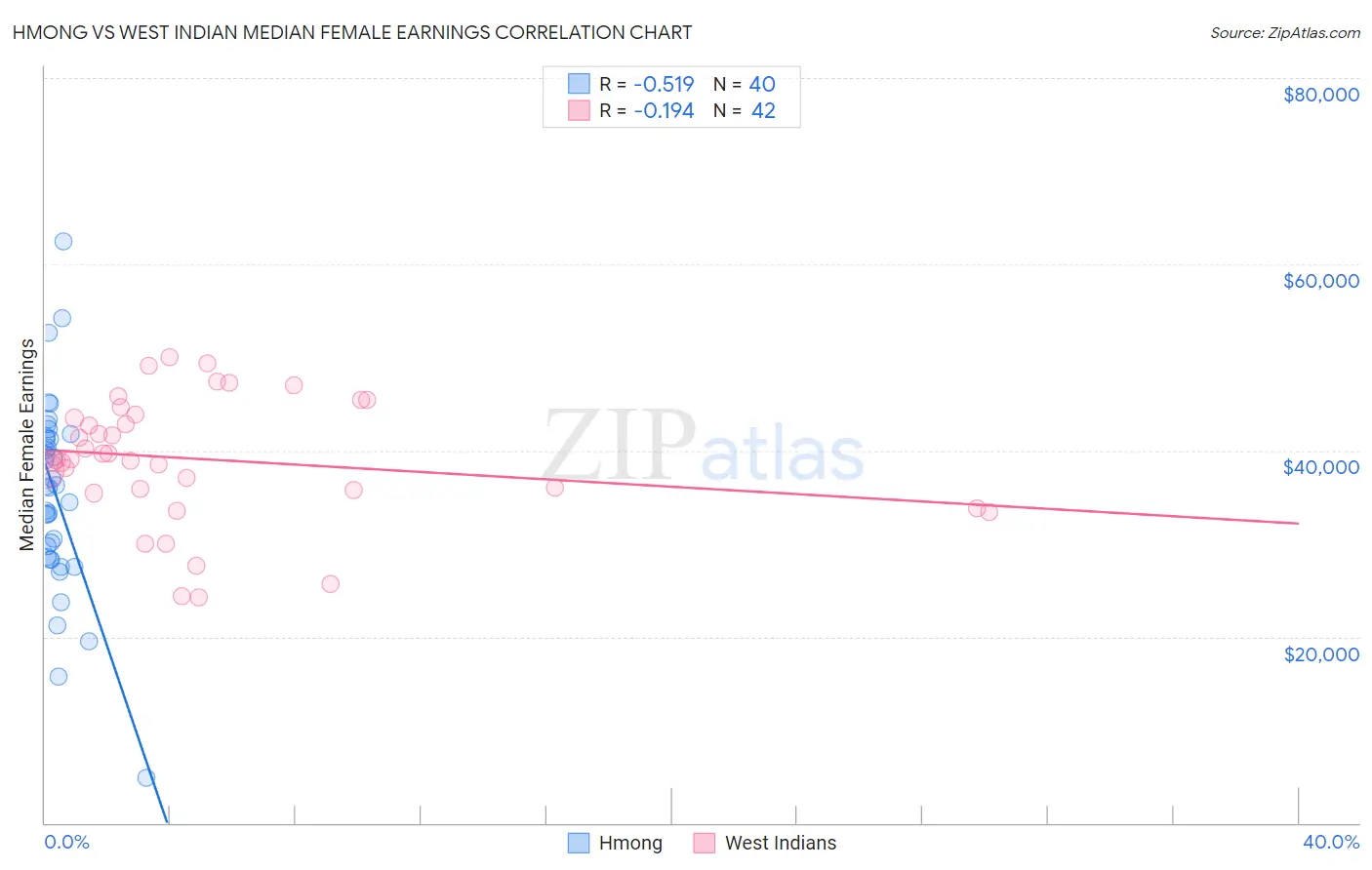 Hmong vs West Indian Median Female Earnings