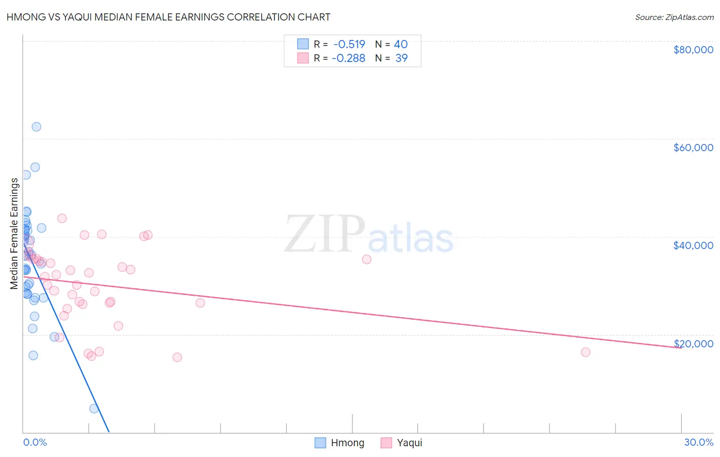 Hmong vs Yaqui Median Female Earnings