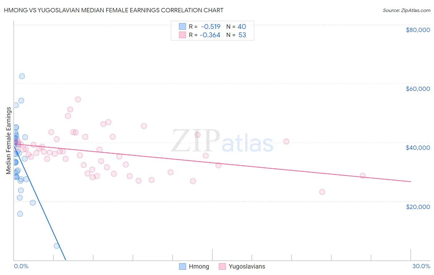 Hmong vs Yugoslavian Median Female Earnings