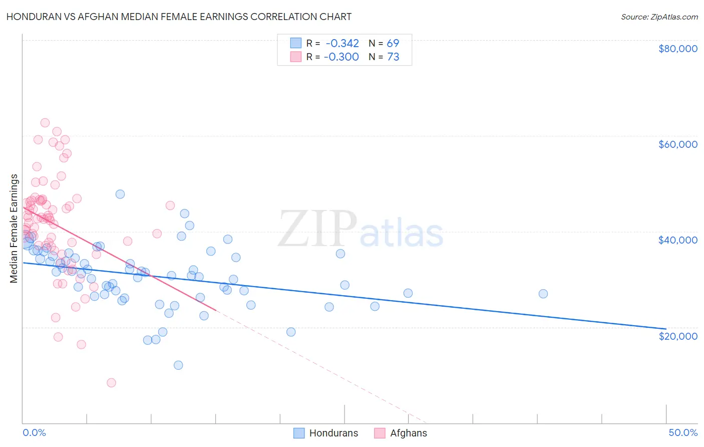 Honduran vs Afghan Median Female Earnings