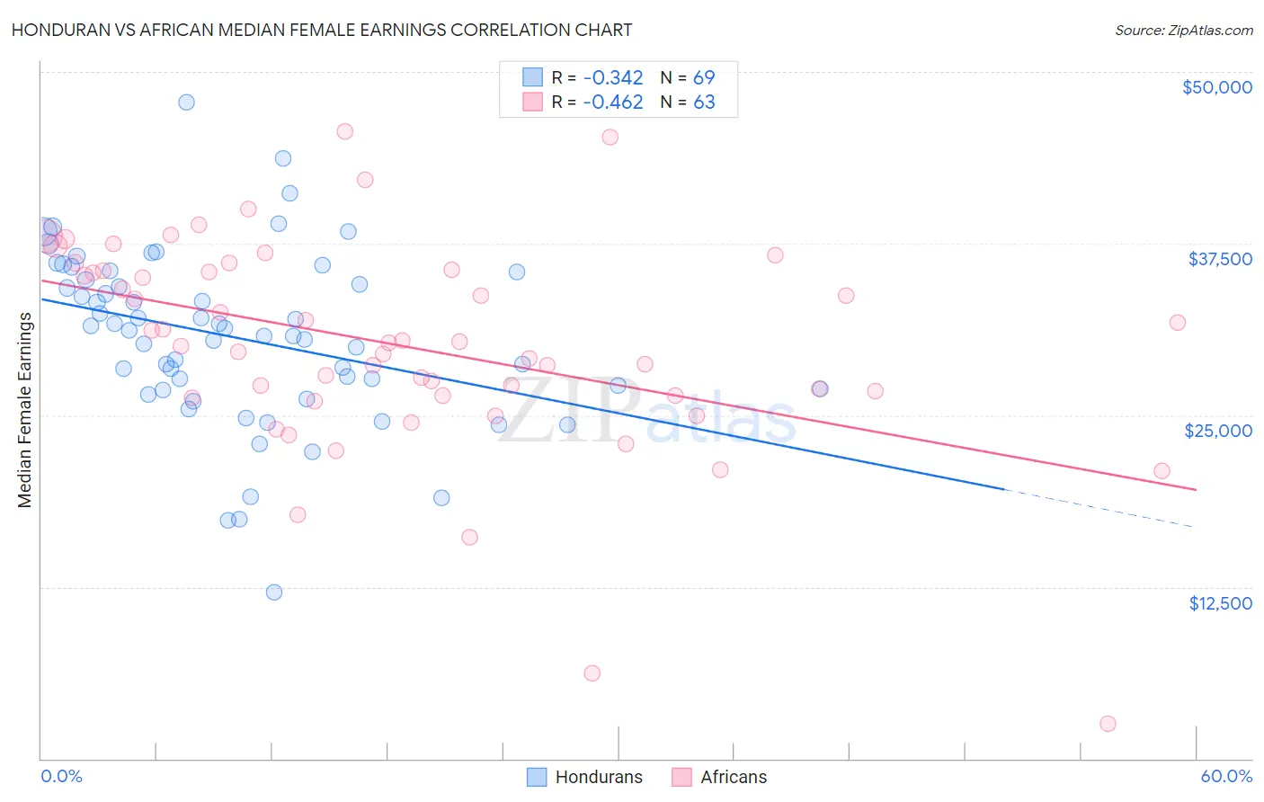Honduran vs African Median Female Earnings