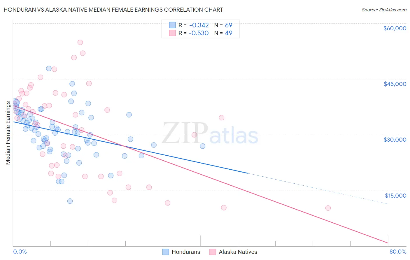 Honduran vs Alaska Native Median Female Earnings