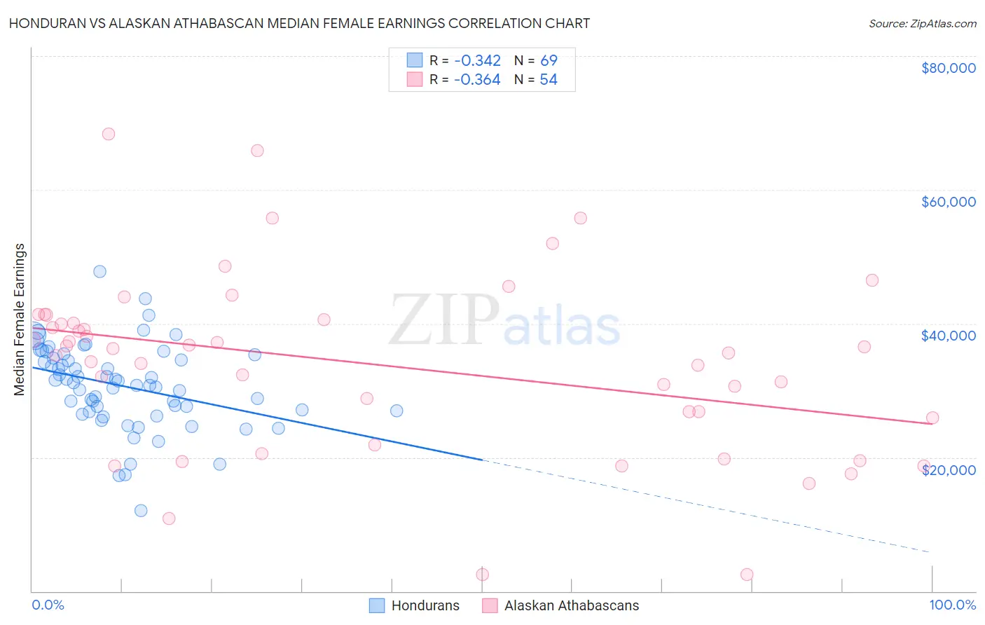 Honduran vs Alaskan Athabascan Median Female Earnings