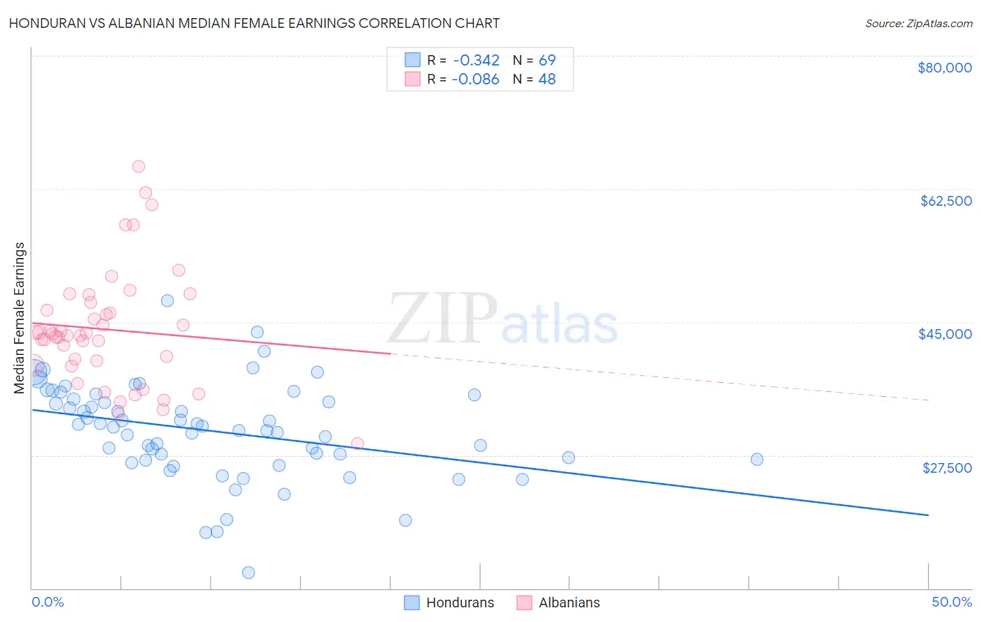 Honduran vs Albanian Median Female Earnings