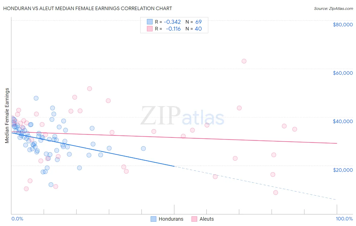 Honduran vs Aleut Median Female Earnings