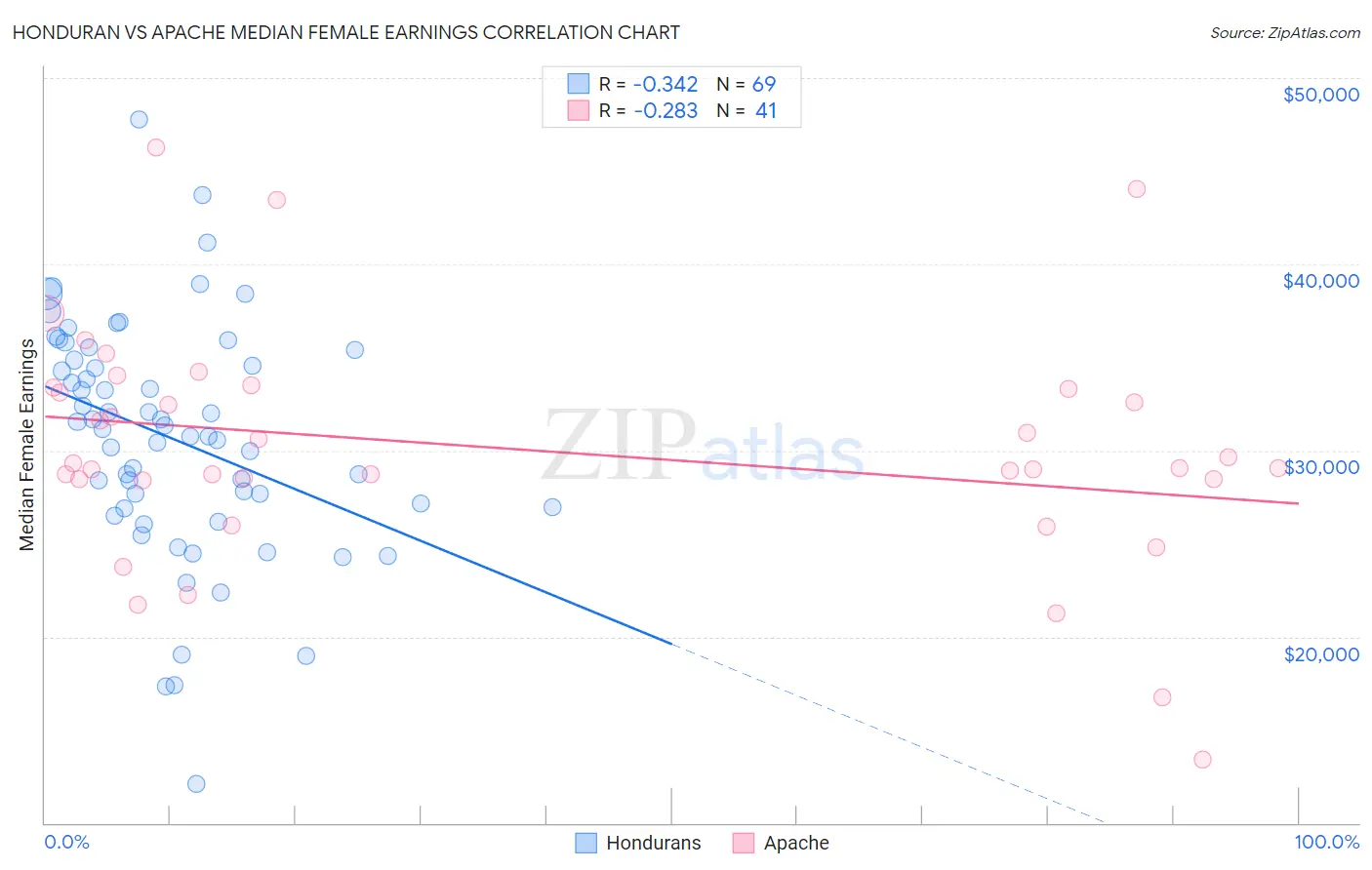 Honduran vs Apache Median Female Earnings
