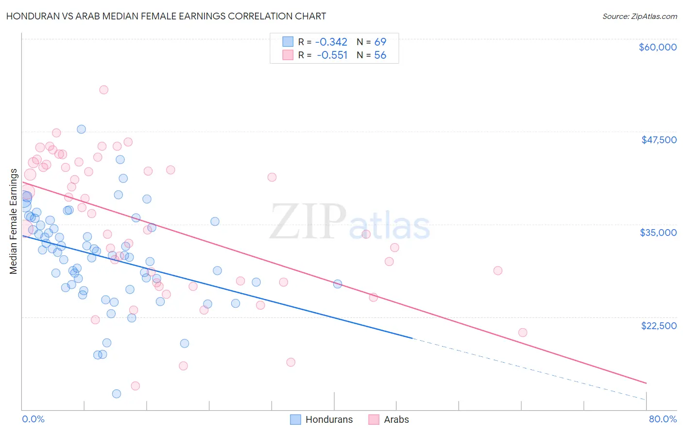 Honduran vs Arab Median Female Earnings