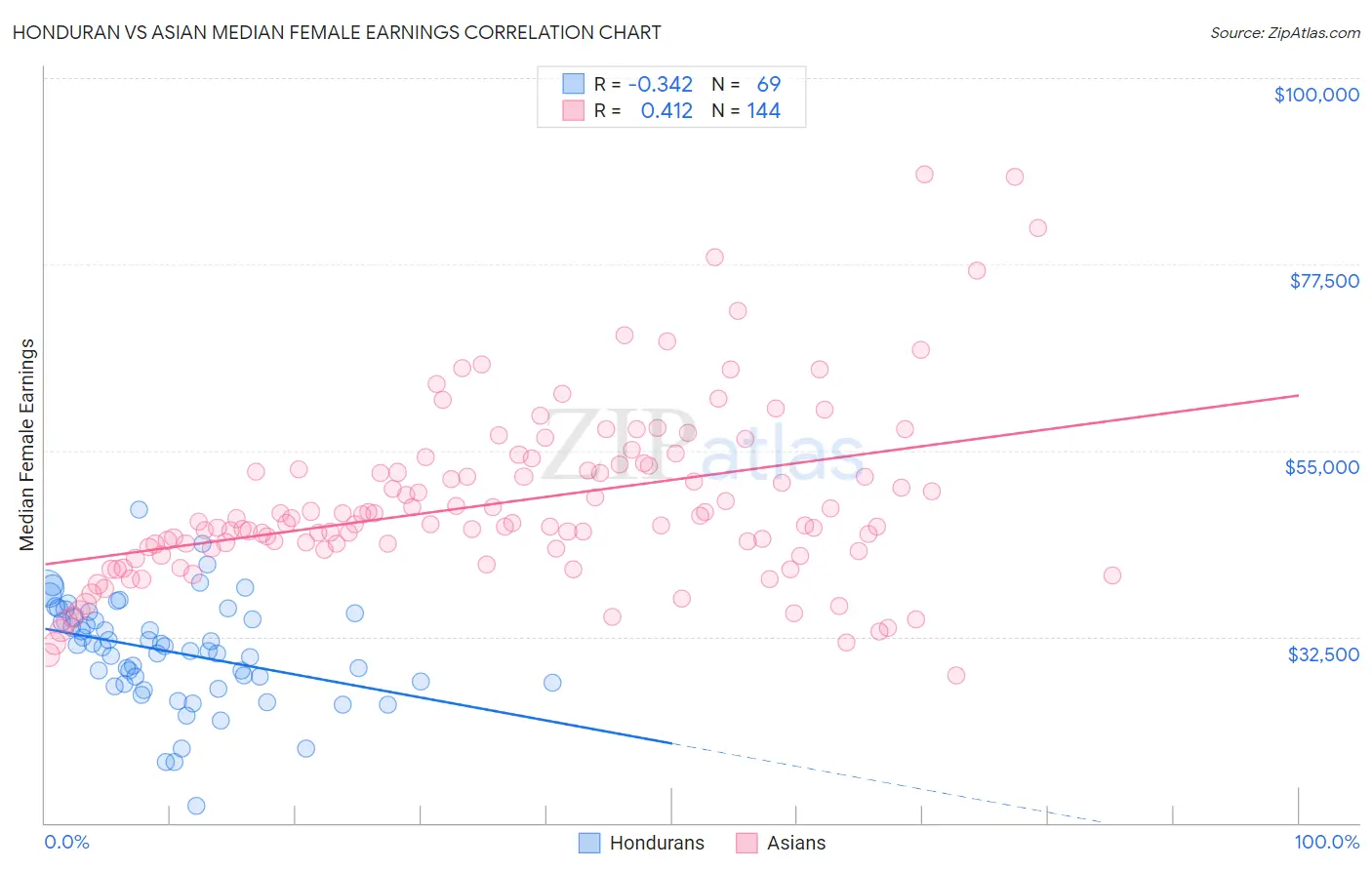 Honduran vs Asian Median Female Earnings
