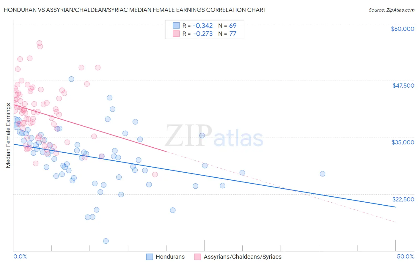 Honduran vs Assyrian/Chaldean/Syriac Median Female Earnings
