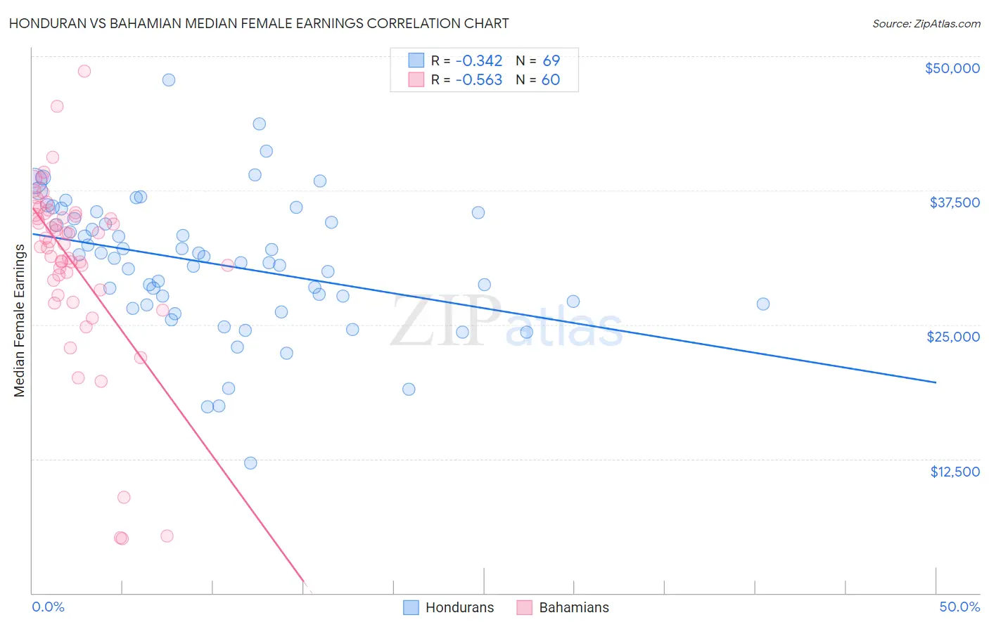 Honduran vs Bahamian Median Female Earnings