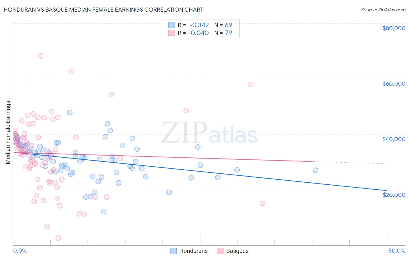 Honduran vs Basque Median Female Earnings