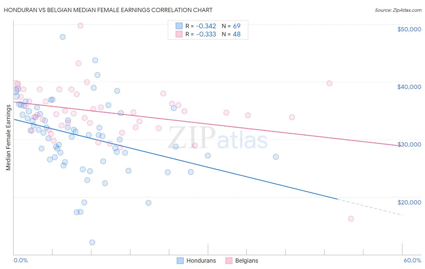 Honduran vs Belgian Median Female Earnings