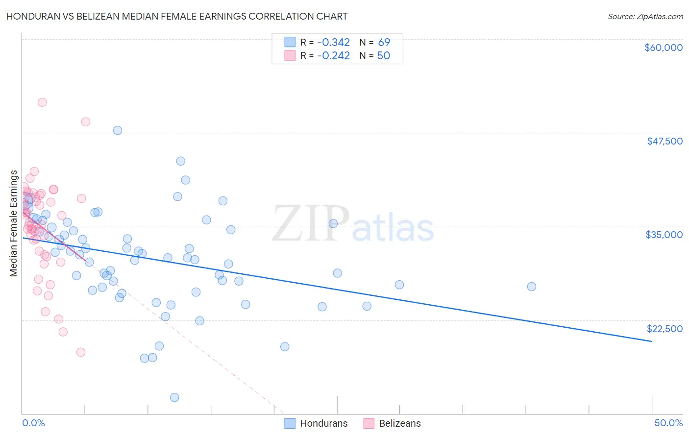 Honduran vs Belizean Median Female Earnings