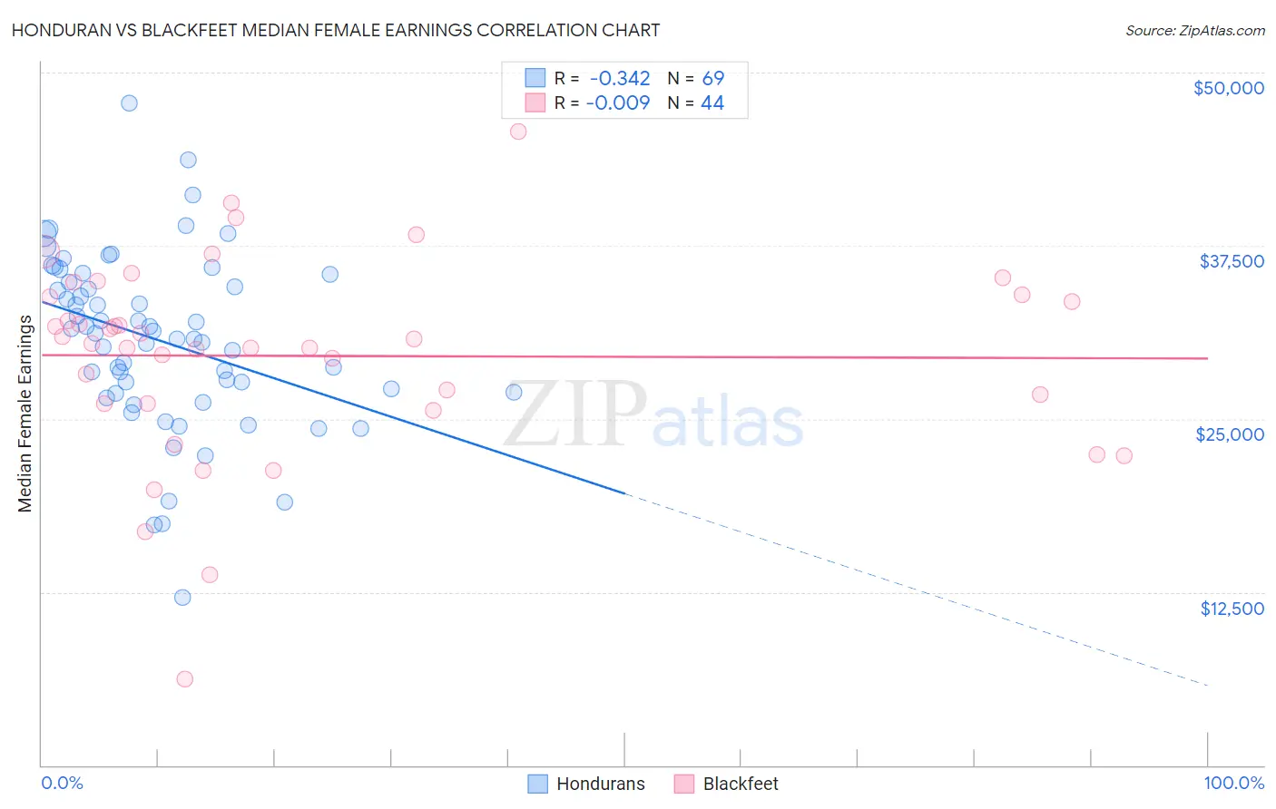 Honduran vs Blackfeet Median Female Earnings