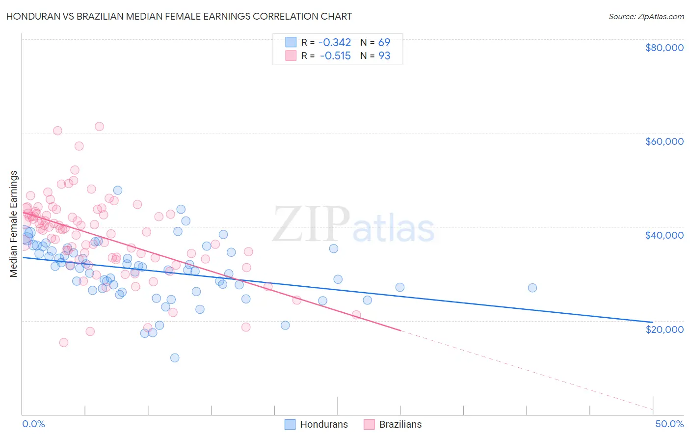 Honduran vs Brazilian Median Female Earnings