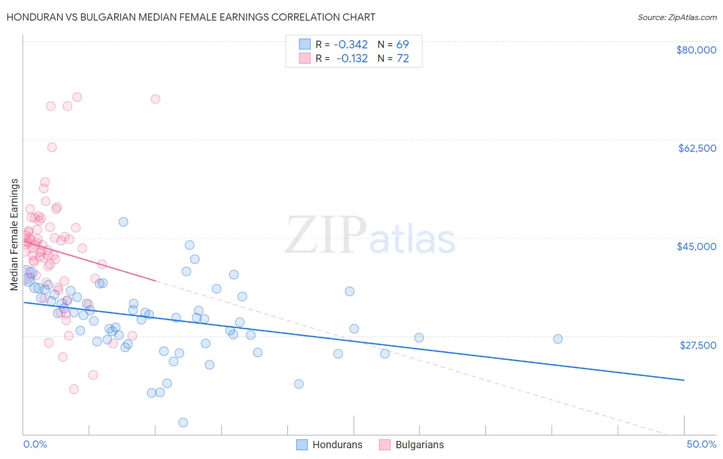 Honduran vs Bulgarian Median Female Earnings