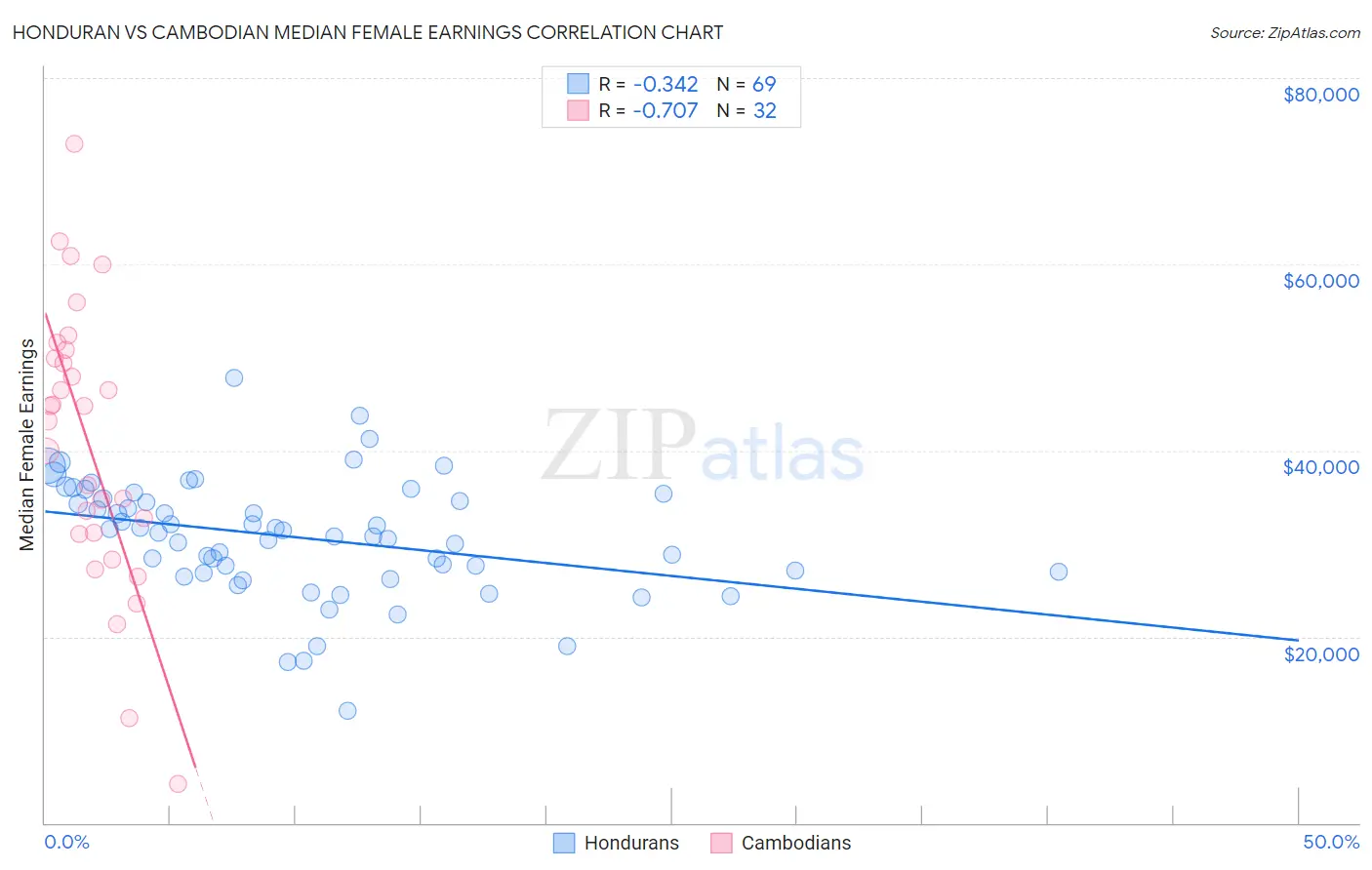 Honduran vs Cambodian Median Female Earnings