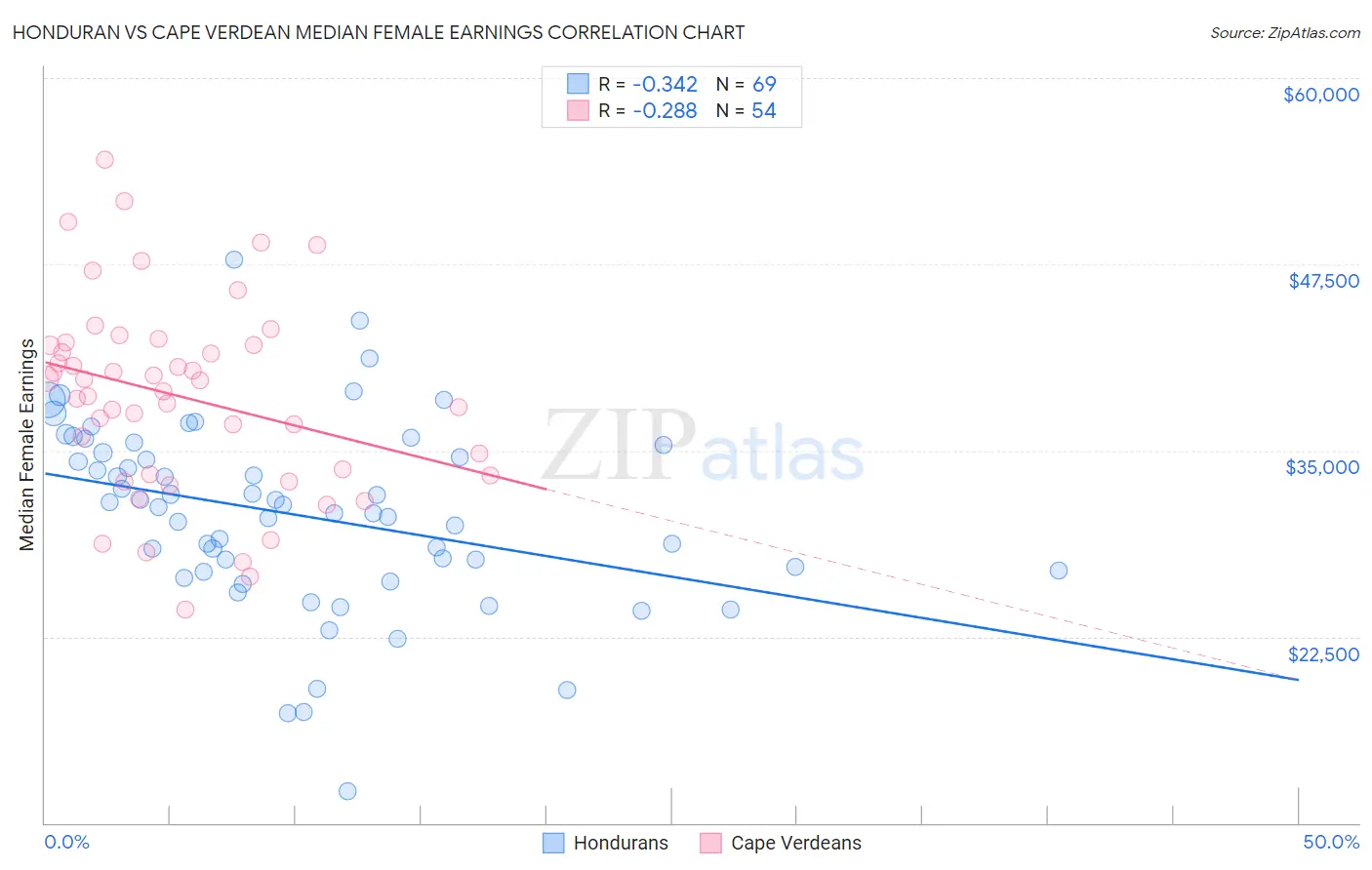 Honduran vs Cape Verdean Median Female Earnings