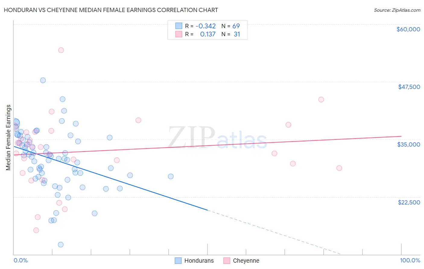 Honduran vs Cheyenne Median Female Earnings