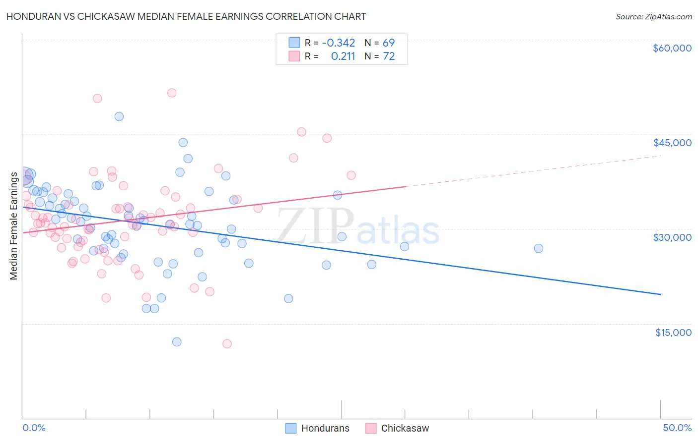 Honduran vs Chickasaw Median Female Earnings