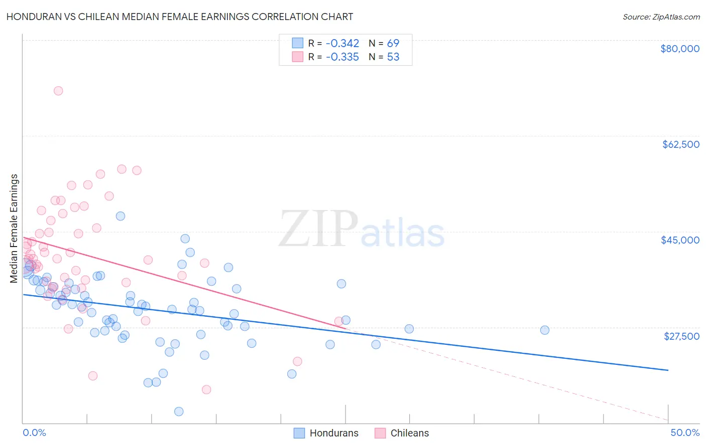 Honduran vs Chilean Median Female Earnings