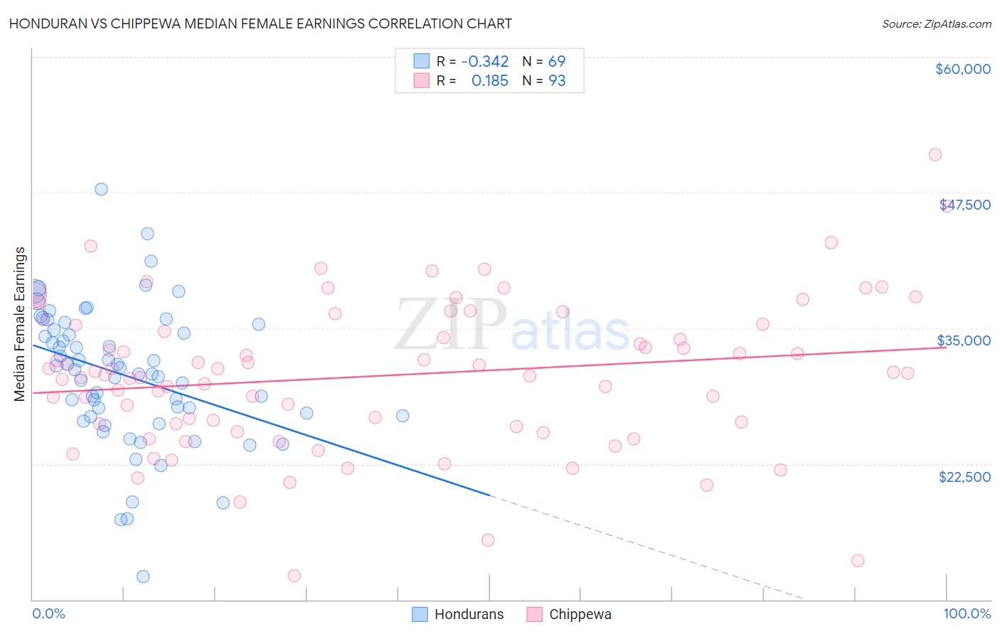 Honduran vs Chippewa Median Female Earnings